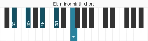 Piano voicing of chord Eb m9